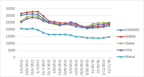 Giá bán lẻ xăng tăng, giá dầu giảm nhẹ trong kỳ điều hành ngày 11/11/2022
